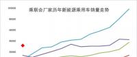 2018年1月新能源乘用車銷3萬(wàn)增4倍，實(shí)現(xiàn)開(kāi)門(mén)紅