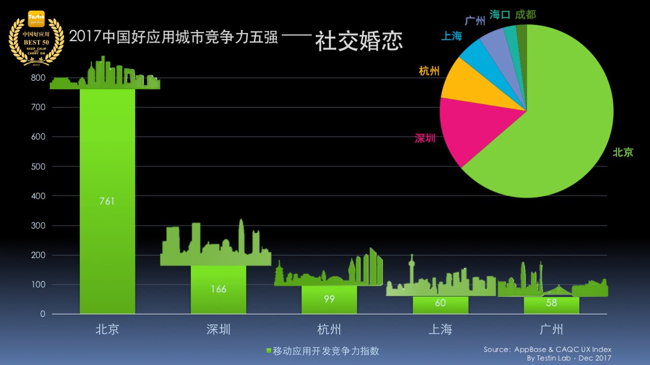 平臺化持續(xù)延伸，Testin 2017“社交”好應用AppBase 50報告 