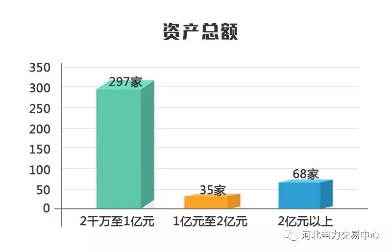 2017年度河北南部電力市場售電公司注冊已達(dá)400家