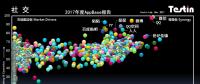 平臺化持續(xù)延伸，Testin 2017“社交”好應(yīng)用AppBase 50報告 