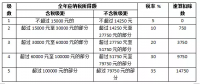 關(guān)于光伏電站交稅問(wèn)題，這里有最全講解