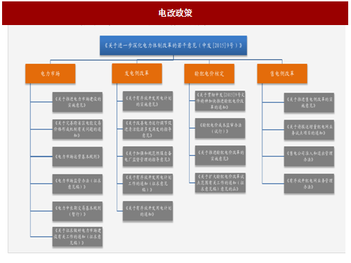 2017年我國電網(wǎng)行業(yè)電改政策思路、進(jìn)程及增量配網(wǎng)分析（圖）