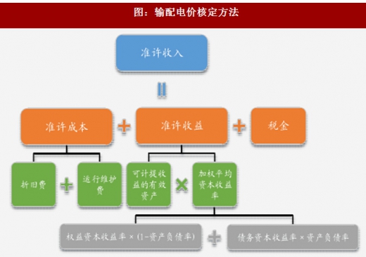 2017年我國電網(wǎng)行業(yè)電改政策思路、進(jìn)程及增量配網(wǎng)分析（圖）