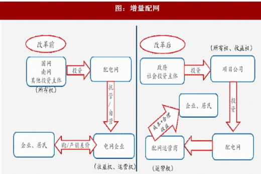 2017年我國電網(wǎng)行業(yè)電改政策思路、進(jìn)程及增量配網(wǎng)分析（圖）
