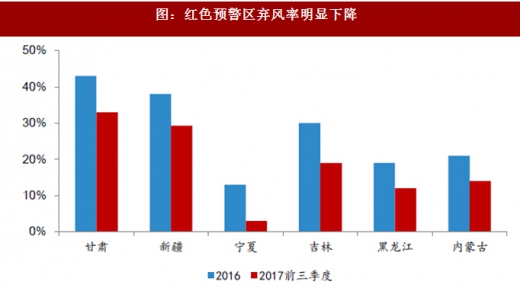 2017年我國風(fēng)電行業(yè)棄風(fēng)電量、棄風(fēng)率及紅色預(yù)警區(qū)新增裝機情況分析