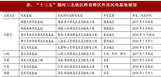 2017年我國風(fēng)電行業(yè)棄風(fēng)電量、棄風(fēng)率及紅色預(yù)警區(qū)新增裝機情況分析