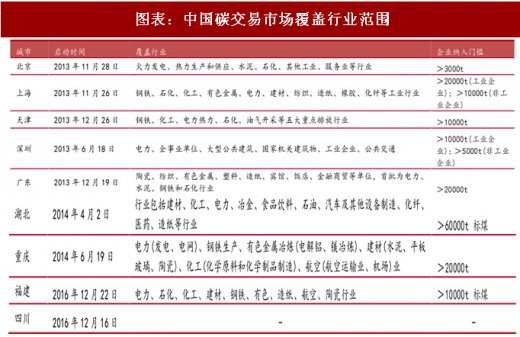 2017年中國電力行業(yè)海外市場中標(biāo)項目及碳試點成交額分析（圖）