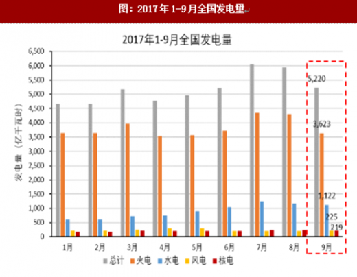 2017年我國(guó)各行業(yè)發(fā)電量數(shù)據(jù)分析（圖）