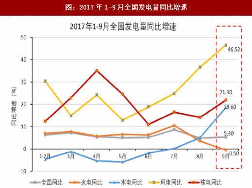 2017年我國(guó)各行業(yè)發(fā)電量數(shù)據(jù)分析（圖）
