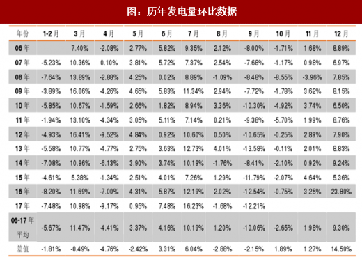 2017年我國(guó)各行業(yè)發(fā)電量數(shù)據(jù)分析（圖）