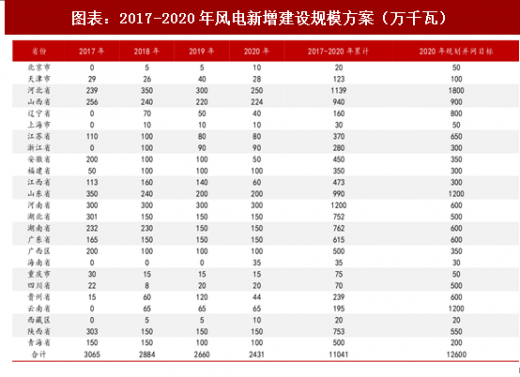 2018年中國風(fēng)電行業(yè)核準(zhǔn)項目容量及新增建設(shè)規(guī)模分析(圖)