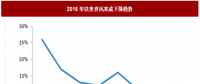 2017年我國(guó)風(fēng)電行業(yè)棄風(fēng)電量、棄風(fēng)率及紅色預(yù)警區(qū)新增裝機(jī)情況分析