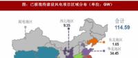 2017年我國(guó)風(fēng)電行業(yè)發(fā)展兩大不利因素及相關(guān)政策分析（圖）