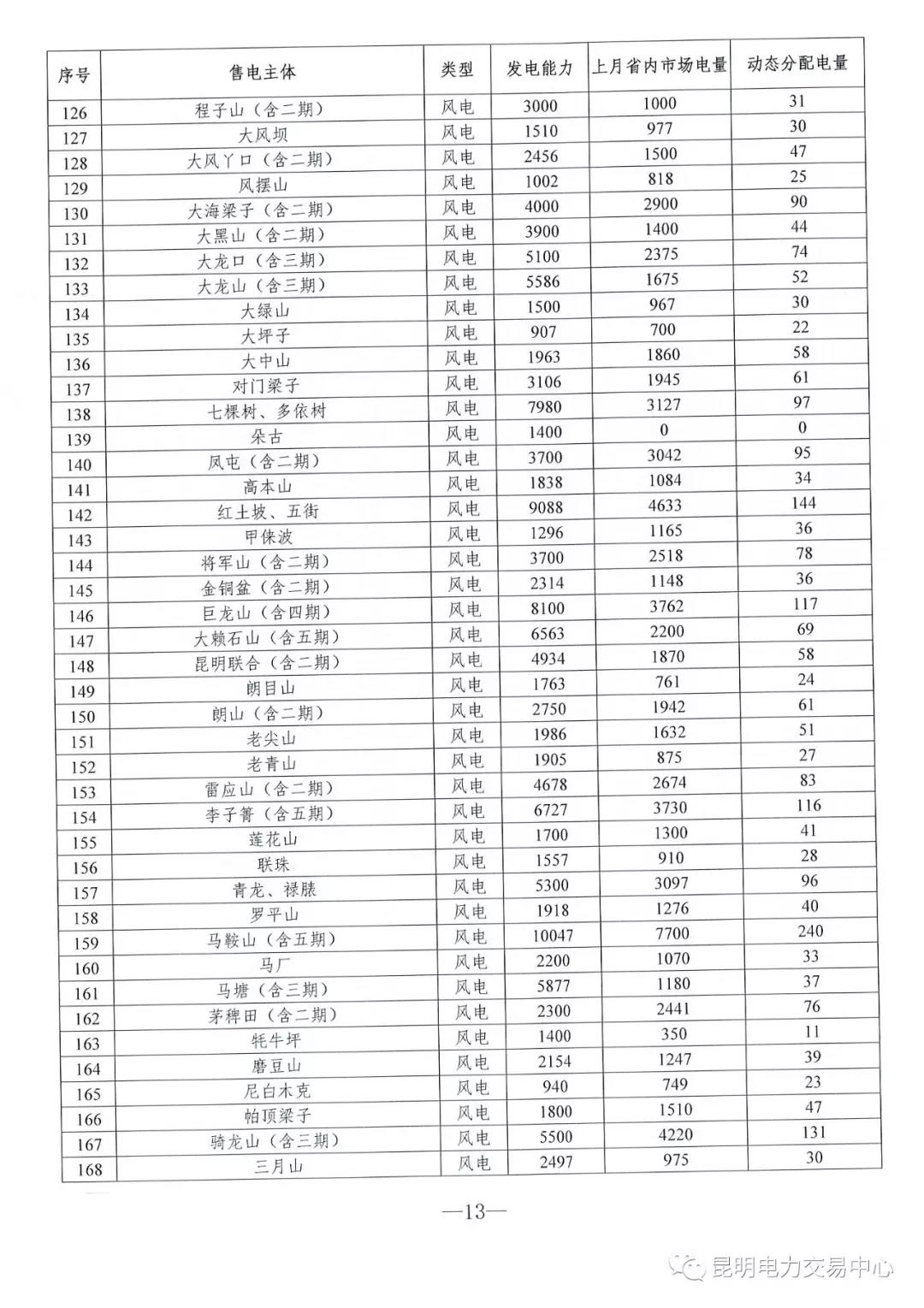 云南3月電力市場化交易信息披露：省內(nèi)市場可競價(jià)電量約65億千瓦時(shí)