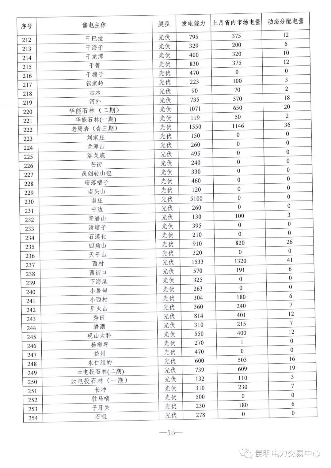 云南3月電力市場化交易信息披露：省內(nèi)市場可競價(jià)電量約65億千瓦時(shí)