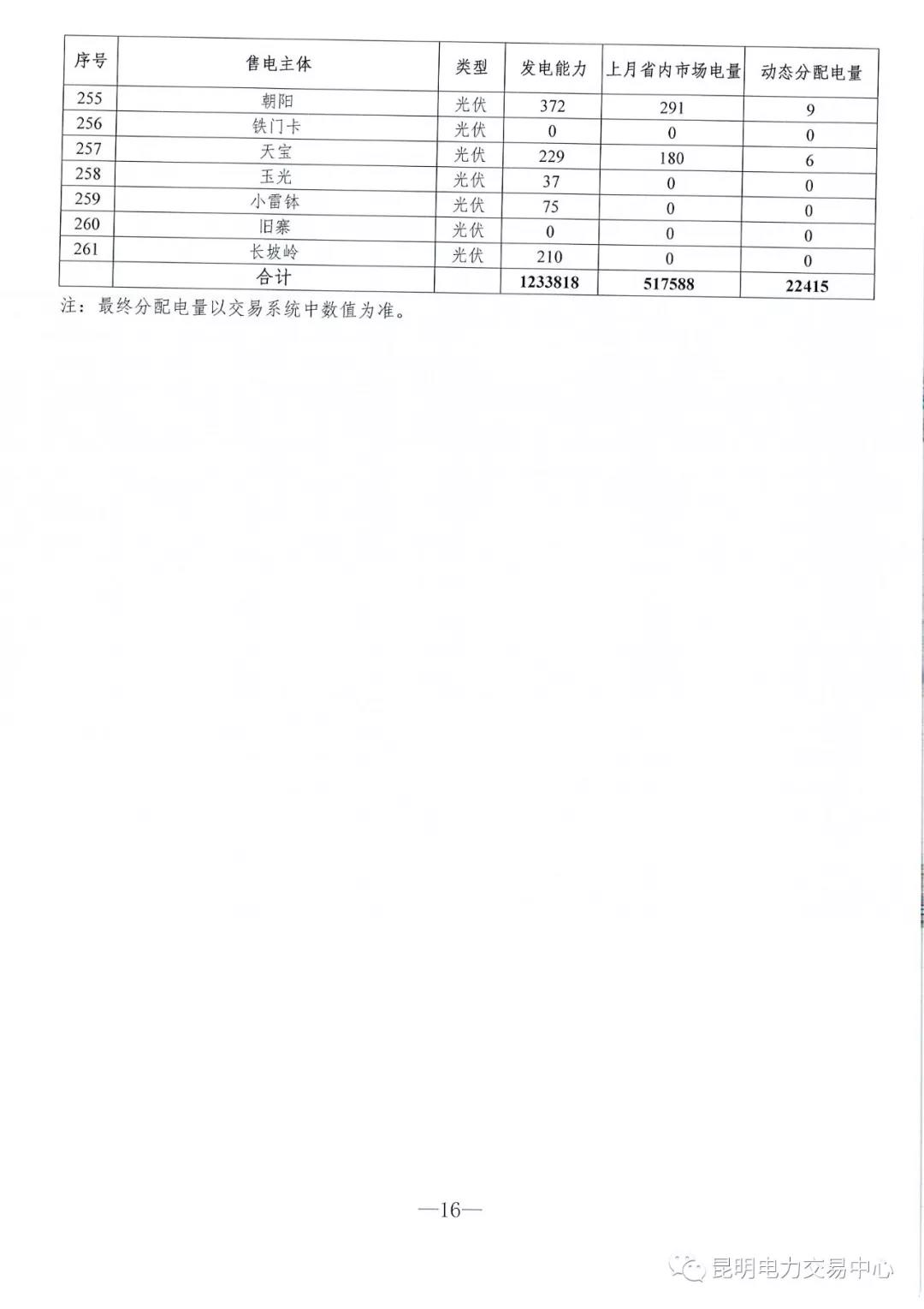 云南3月電力市場化交易信息披露：省內(nèi)市場可競價(jià)電量約65億千瓦時(shí)