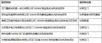 甘肅省發(fā)改委節(jié)后緊急推進(jìn)光熱示范項(xiàng)目 提交承諾函時間即將截止
