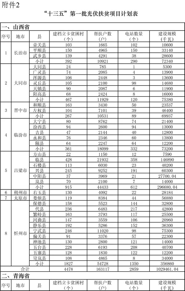 要在山西建光伏，搞不清政策怎么行！
