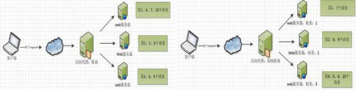 Nginx服務器常見問答：基本板塊、常用功能、優(yōu)點