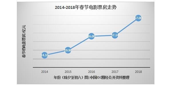 5年大數(shù)據(jù)，看互聯(lián)網(wǎng)下的“花樣”春節(jié)