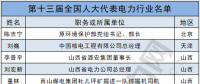 兩會聚焦｜電力行業(yè)人大代表有哪些?第十三屆全國人大代表名單出爐！(附全名單)