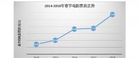 5年大數(shù)據(jù)，看互聯(lián)網(wǎng)下的“花樣”春節(jié)