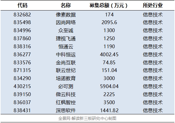 高端制造、云計(jì)算等四產(chǎn)業(yè)等四產(chǎn)業(yè)釋放吸金能力