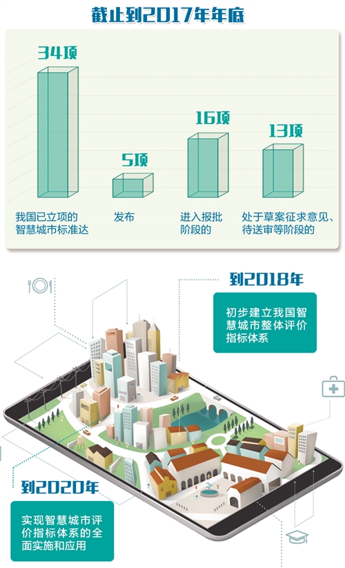 2018年我國(guó)智慧城市整體評(píng)價(jià)指標(biāo)體系將初步建立