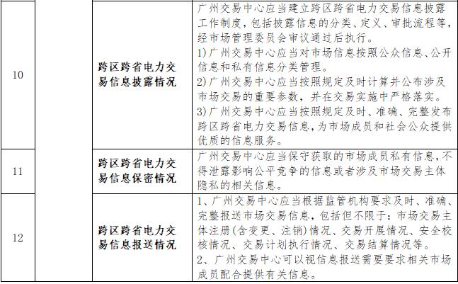 一張表告訴您《南方區(qū)域跨區(qū)跨省電力交易監(jiān)管辦法》都監(jiān)管啥？