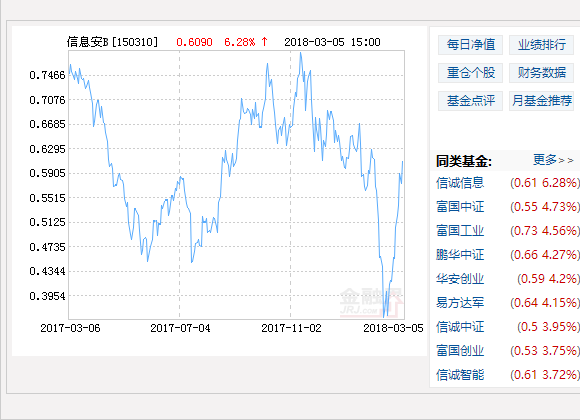 信誠信息安全B凈值上漲6.28％ 請(qǐng)保持關(guān)注