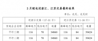 3月皖電送浙江、江蘇交易最終結(jié)果