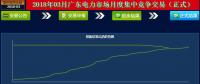 -41.5厘/千瓦時(shí)！廣東3月月度集中競(jìng)價(jià)落幕 成交量創(chuàng)下新高