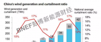 BNEF | 回暖的2018中國風(fēng)電市場有哪些關(guān)注點？