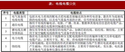 2018年我國電線電纜行業(yè)定義、分類及產(chǎn)業(yè)政策分析