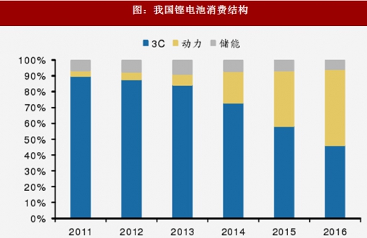 2018年我國電池行業(yè)出貨量、消費結構及市場格局分析