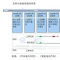 雙積分政策實施在即 新能源積分價格怎么算？