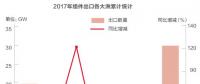 2018光伏行業(yè)產(chǎn)能過剩是真的還是“狼來了”？光伏企業(yè)如何應(yīng)對？