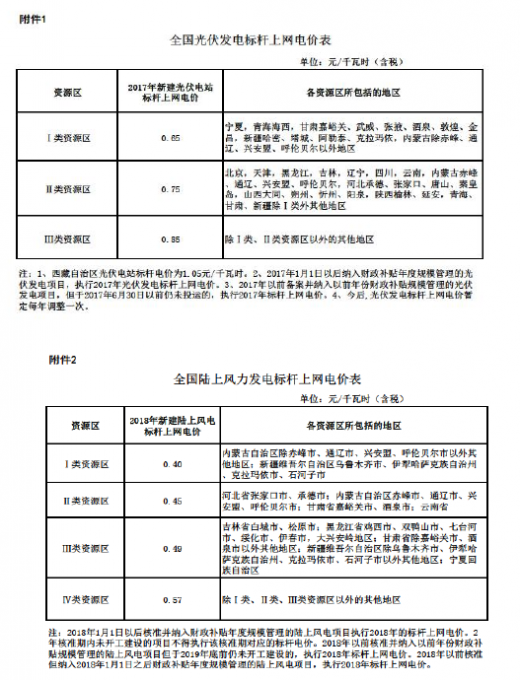 全國光伏與陸上風(fēng)力發(fā)電標桿上網(wǎng)電價表