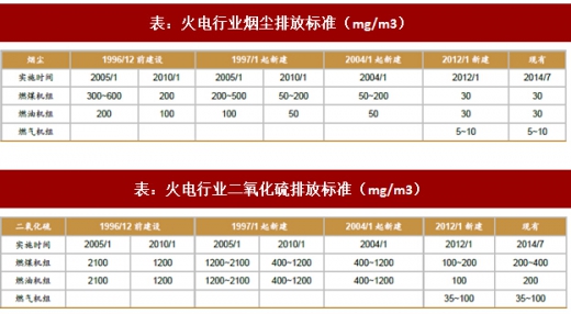 2017年我國電力領(lǐng)域行業(yè)相關(guān)政策標(biāo)準(zhǔn)、傳統(tǒng)脫硫脫硝改造情況及預(yù)測(cè)分析