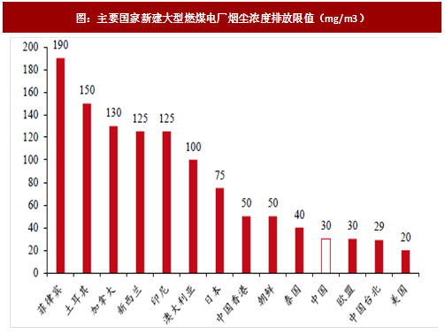 2017年我國電力領(lǐng)域行業(yè)相關(guān)政策標(biāo)準(zhǔn)、傳統(tǒng)脫硫脫硝改造情況及預(yù)測(cè)分析