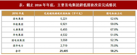 2017年我國電力領(lǐng)域行業(yè)相關(guān)政策標(biāo)準(zhǔn)、傳統(tǒng)脫硫脫硝改造情況及預(yù)測(cè)分析