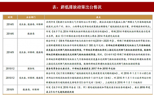 2017年我國電力領(lǐng)域行業(yè)相關(guān)政策標(biāo)準(zhǔn)、傳統(tǒng)脫硫脫硝改造情況及預(yù)測(cè)分析