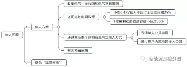 如何判斷一個(gè)分布式光伏項(xiàng)目的好壞？