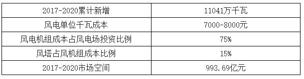 2018年中國風(fēng)電行業(yè)現(xiàn)狀及未來發(fā)展趨勢分析