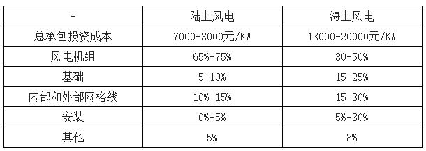 2018年中國風(fēng)電行業(yè)現(xiàn)狀及未來發(fā)展趨勢分析