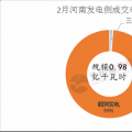 河南2018電力直接交易高開(kāi)低走 兩場(chǎng)撮合交易電量、均價(jià)都有所下滑