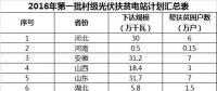 2GW、4GW、15GW！村級光伏扶貧電站規(guī)模呈指數(shù)級增長