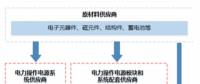 我國電力操作電源模塊產業(yè)鏈結構分析