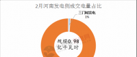河南2018電力直接交易高開(kāi)低走 兩場(chǎng)撮合交易電量、均價(jià)都有所下滑
