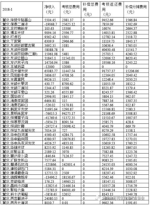 華北能監(jiān)局公布1月京津唐電網(wǎng)風(fēng)光并網(wǎng)運(yùn)行管理情況-58家風(fēng)電站凈收入虧損